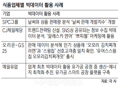 [알아봅시다] 빅데이터 활용 확대하는 식품업계