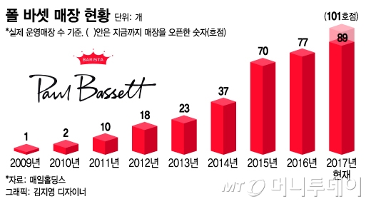 유업계 롤모델 된 매일유업, 폴바셋 100호점 돌파