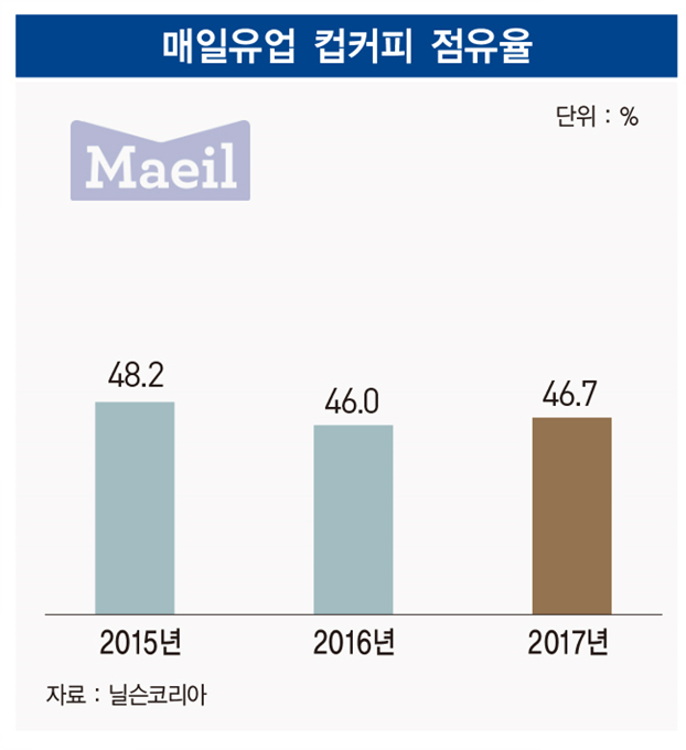 매일유업 바리스타룰스, 프리미엄 컵커피 시장 개척