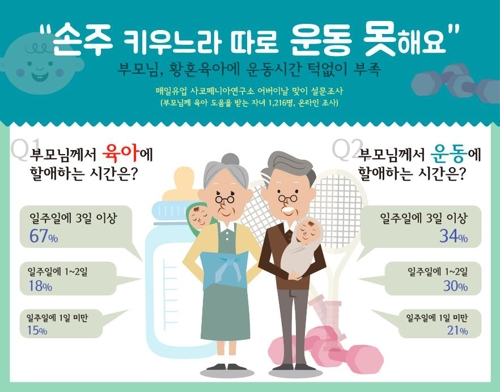 [100세 시대] 실버세대, 과도한 황혼 육아…운동시간 태부족