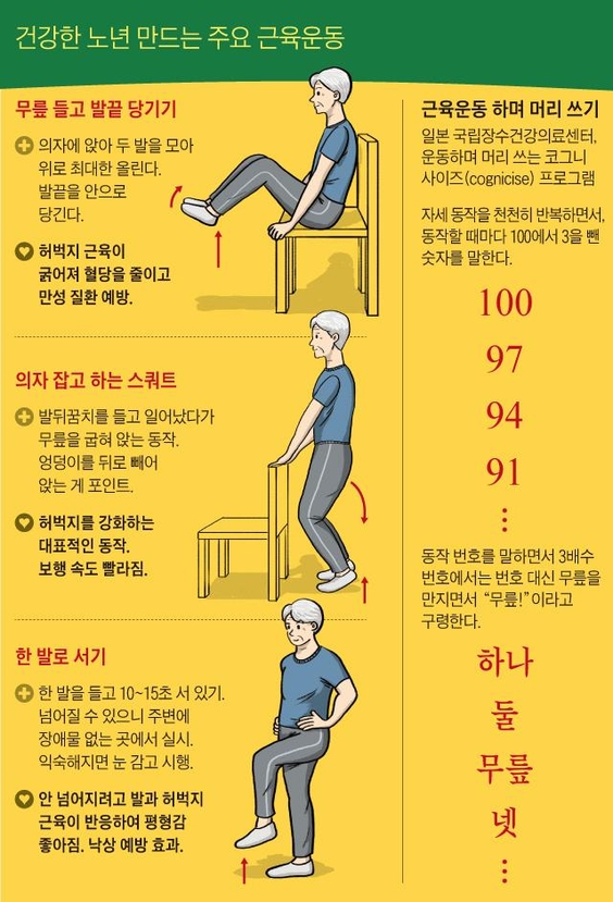 [헬스TALK] 다리 힘 빠지는 노인들, 끼니마다 고기 등 단백질 섭취해야