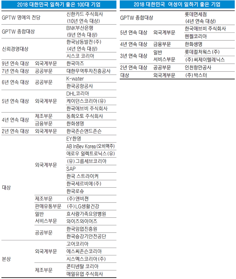 [대한민국 일하기 좋은 100대 기업] 직원들이 행복해야…고객이 웃고…회사도 쑥쑥 큰다