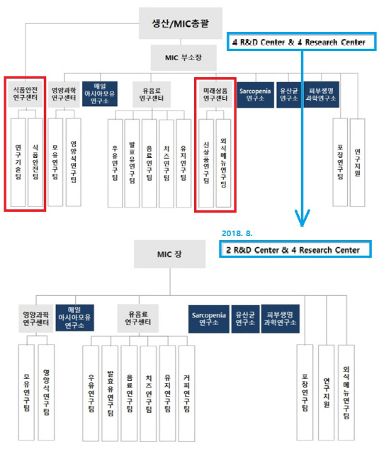 매일유업, 품질관리 '이상 무'…선제적 조직개편 덕?