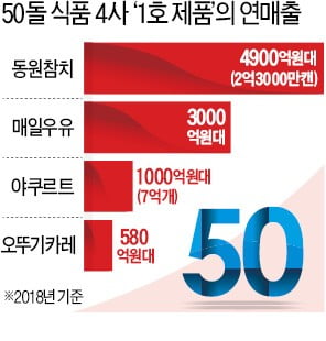 69년生 동갑내기 식품 4인방, 반세기 '독보적 1위' 비결은… 