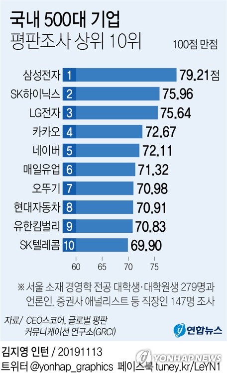 대학생·직장인의 기업평판은…삼성전자·SK하이닉스·LG전자 순