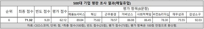 매일유업, 여대생 몰표 힘입어 기업 평판 6위...‘거버넌스’ 등에서 호평