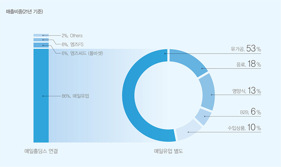 성장의 역사 그래프