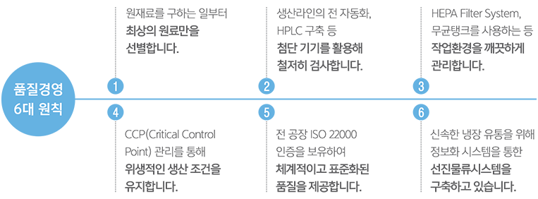 품질경영 6대원칙