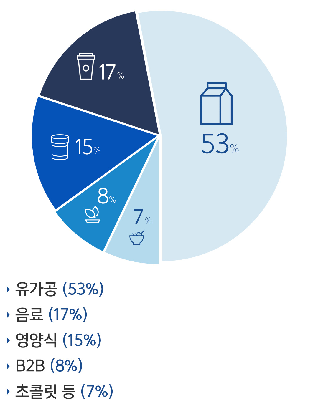 성장의 역사 그래프