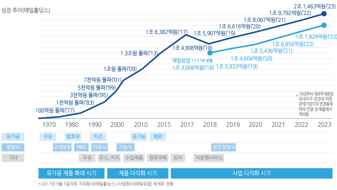 제품군별 매출 비중 그래프