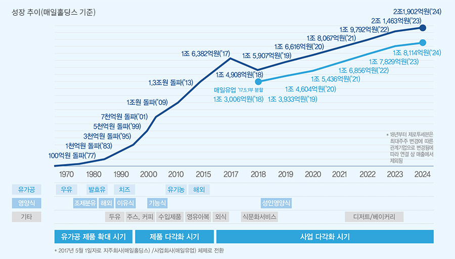 제품군별 매출 비중 그래프