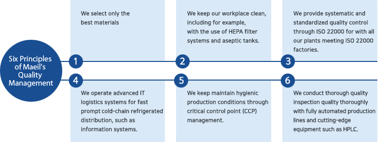 Six Principles of  Quality Management