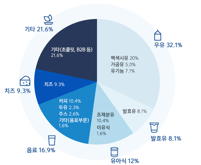 사업 분포도 그래프